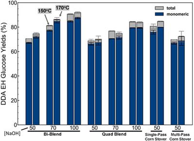 Effect of Feedstock Variability, Feedstock Blends, and Pretreatment Conditions on Sugar Yield and Production Costs